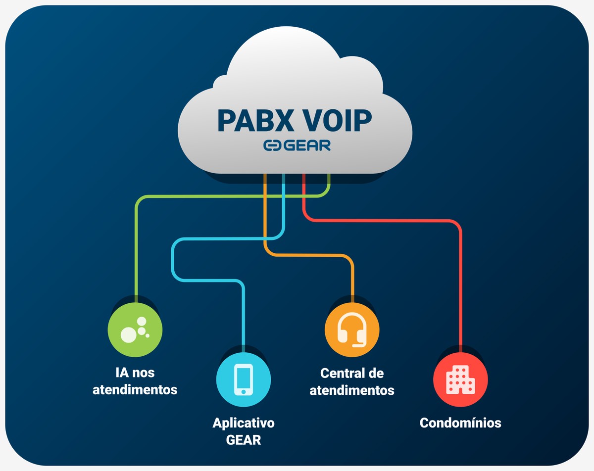 G-Phone — PABX VoIP na nuvem conectando IA, app, central e condomínios